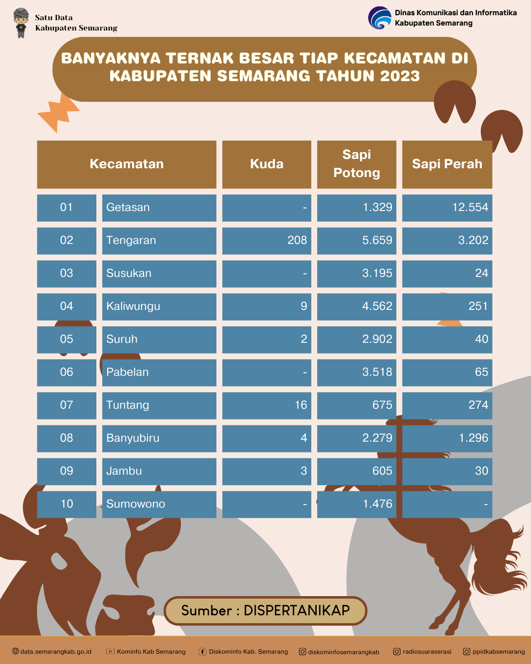 Banyaknya Ternak Besar Tiap Kecamatan Di Kabupaten Semarang (Ekor)